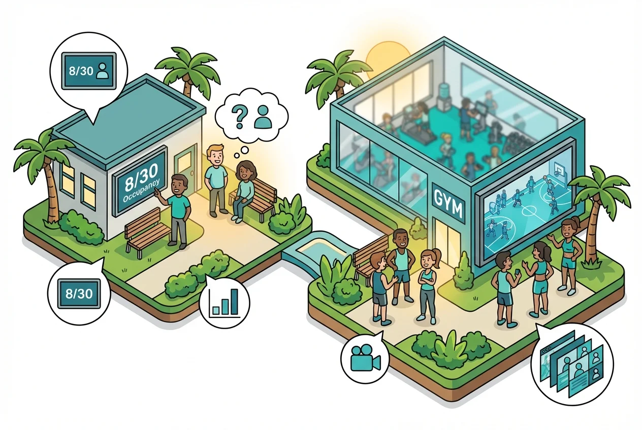 Comparison of gym occupancy numbers vs. real-time visual 'vibe check'